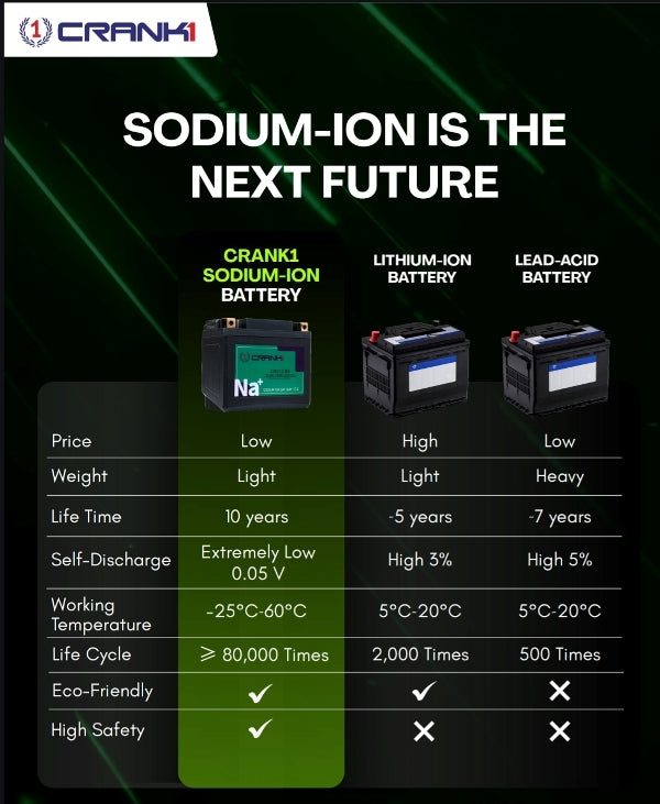 Crank1 CRX10S sodium-ion battery (YTZ10S)