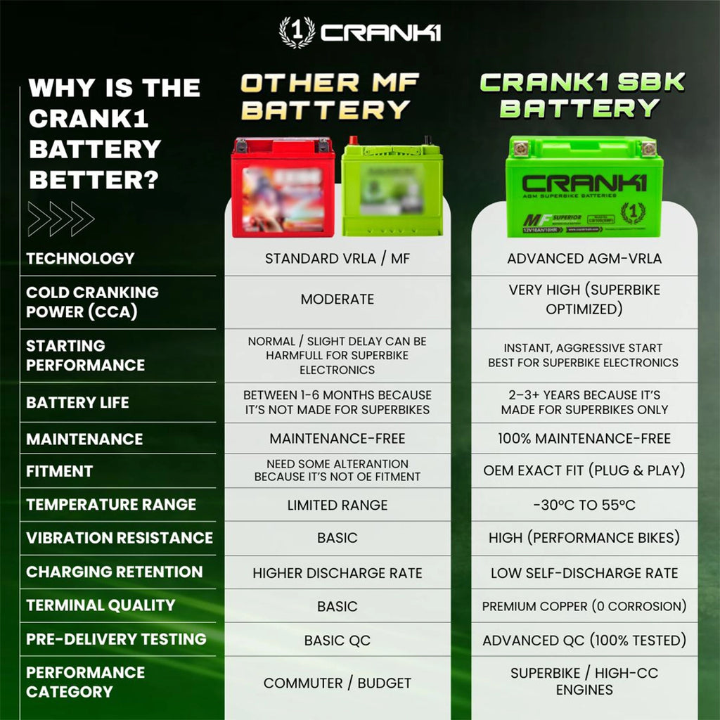 Battery For Benelli TNT 899 - CB14S - Factory Activated - CRANK1